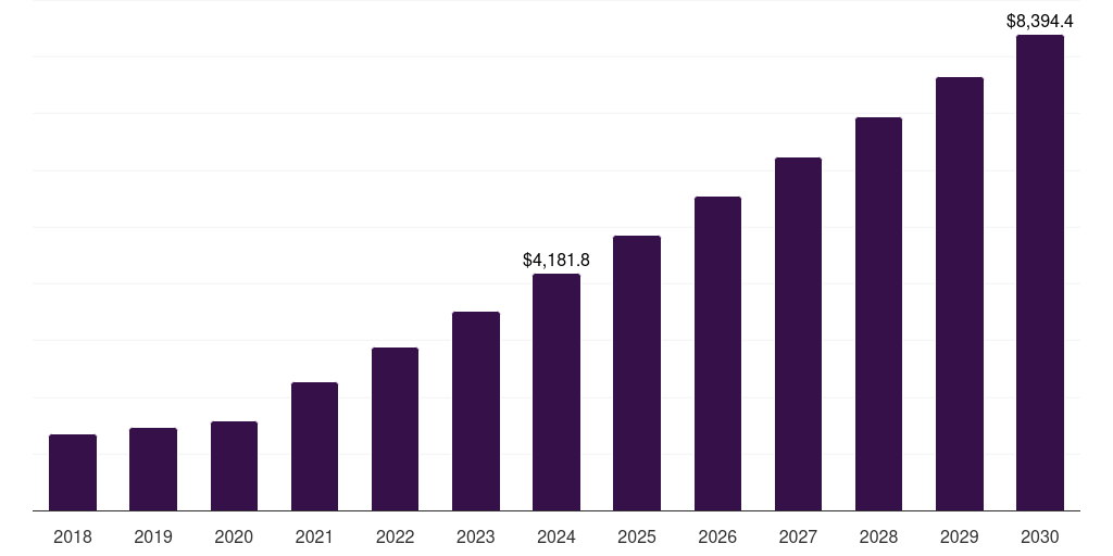 Global support and maintenance iot in utilities market statistics, 2018-2030 (US$M)
